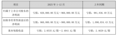 预亏高达96亿元!TCL中环发布2025年