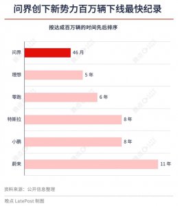 问界百万辆交付速成背后：三年半采购华为750亿