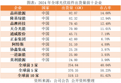 政策红利终结,产业逻辑重构:详解光伏、电池