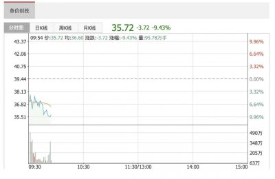 鲁信创投触及跌停