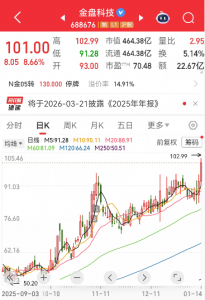 金盘科技股价首次突破100元