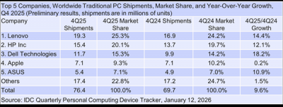 内存短缺倒逼恐慌性备货！2025四季度PC出货量大