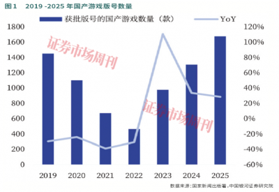 AI加持，腾讯游戏2025年稳坐头把交椅，2026年有望