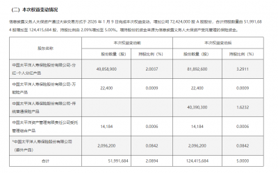 A股现新年首例险资举牌！太保资产