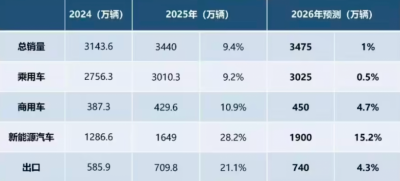 中汽协预计 2026 年中国汽车总销量 3475 万辆，同