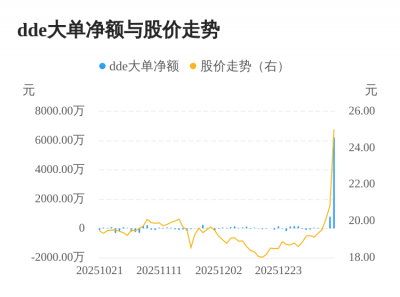 友车科技主力资金持续净流入，3日共净流入704