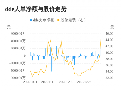 长华化学主力资金持续净流入，3日共净流入613