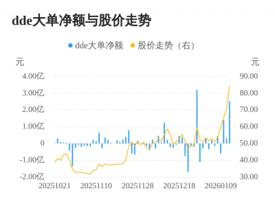 佳缘科技主力资金持续净流入，3日共净流入4.2