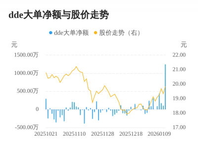 伟时电子主力资金持续净流入，3日共净流入152