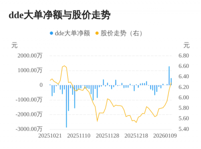 ST朗源主力资金持续净流入，3日共净流入1869.28万