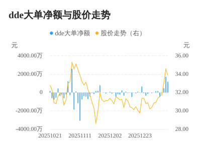 欣灵电气主力资金持续净流入，3日共净流入339