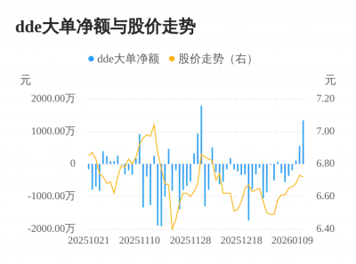 亚宝药业主力资金持续净流入，3日共净流入201