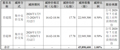 股价创新高后，天山铝业实控人套