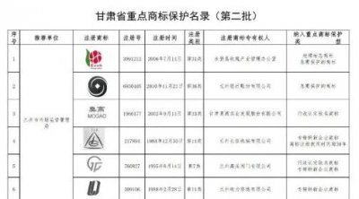 莫高股份核心商标入选甘肃省重点商标保护名录