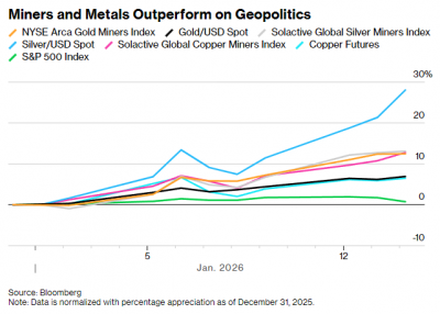 金银铜冲高，矿业股更火！投资者猛挖“铲子股