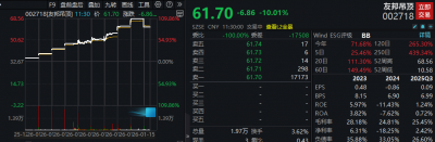 再涨就停牌！002718，开盘跳水跌停