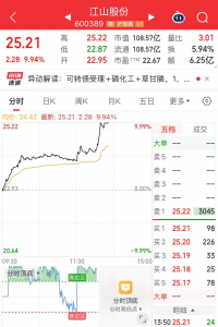 农药股逆势拉升，多股涨超6%