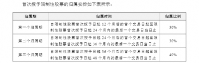 太力科技：将新业务纳入股权激励