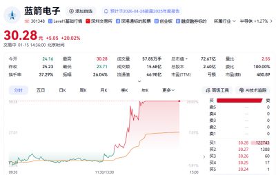 先进封装概念表现活跃，蓝箭电子“20cm”涨停