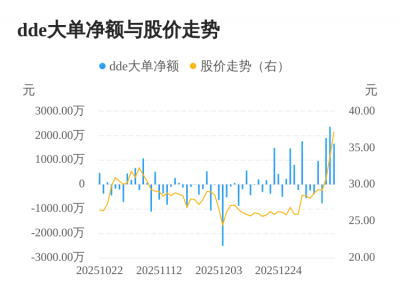 德才股份主力资金持续净流入，3日共净流入594