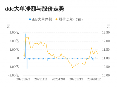 青龙管业主力资金持续净流入，3日共净流入207