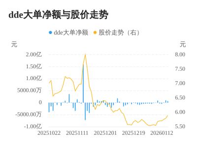 长春燃气主力资金持续净流入，3日共净流入185