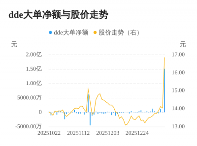 山河药辅主力资金持续净流入，3日共净流入1.6