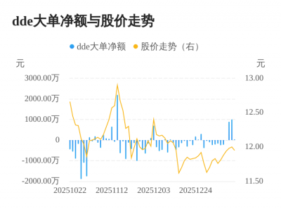 三力制药主力资金持续净流入，3日共净流入194