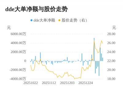 雷尔伟主力资金持续净流入，3日共净流入5478.9
