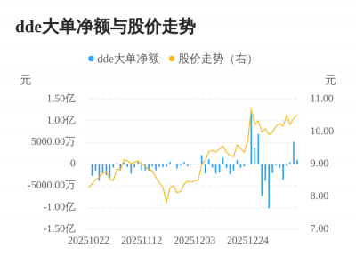 通达股份主力资金持续净流入，3日