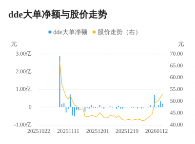 丰倍生物主力资金持续净流入，3日