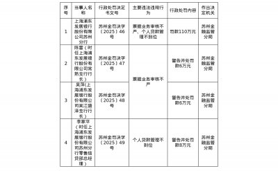 浦发银行苏州分行被罚110万，涉票据业务审核不