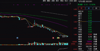 退市警报拉响!多只A股“破面”,啥情况?