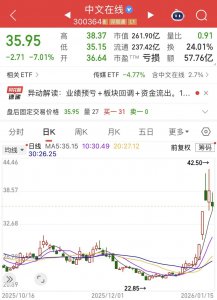 中文在线涨势“刹车”，上市以来累亏约30亿