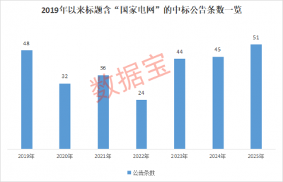 4万亿大投资，增幅超40%，国家电网最新宣布！“