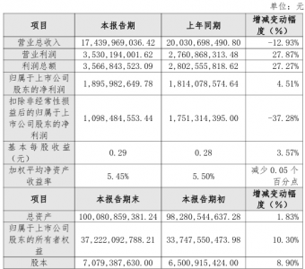 湖北能源：2025年净利润18.96亿元 同