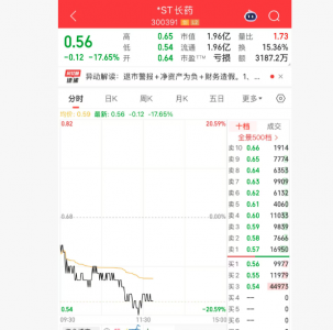 *ST长药盘中跌逾17% 连续12个交易日低于1元