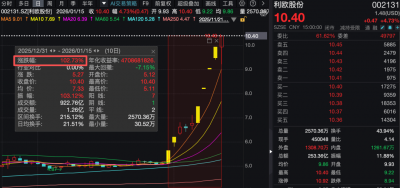 半个月涨超100%！AI应用大牛股，停牌核查