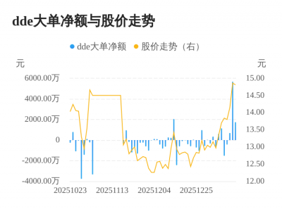 海联讯主力资金持续净流入,3日共净流入8114.6