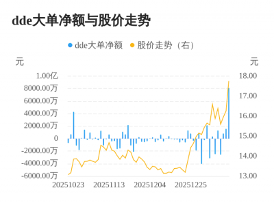 昌红科技主力资金持续净流入,3日共净流入1.0