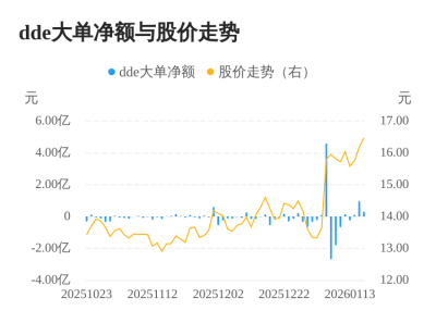 强力新材主力资金持续净流入，3日共净流入1.4
