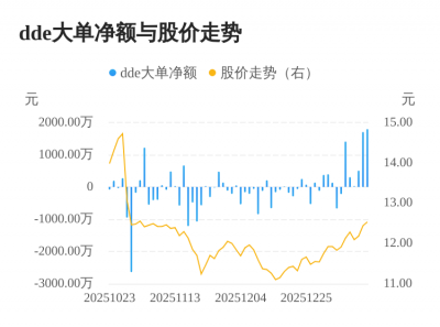 海能实业主力资金持续净流入,3日共净流入224