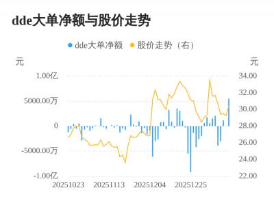 南极光主力资金持续净流入,3日共净流入6755.9
