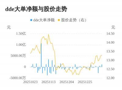 圣阳股份主力资金持续净流入,3日共净流入200