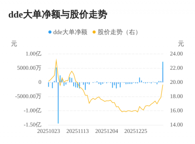 华立股份主力资金持续净流入,3日共净流入821