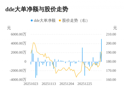 同宇新材主力资金持续净流入，3日共净流入740
