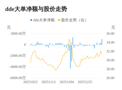 澳弘电子主力资金持续净流入，3日共净流入167