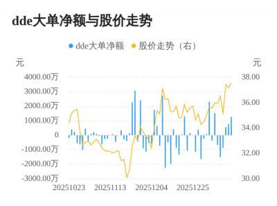 秋田微主力资金持续净流入，3日共净流入2605.2