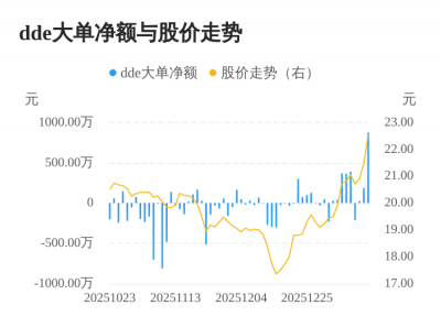 *ST天择主力资金持续净流入，3日共净流入1094.9