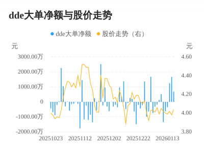 梦洁股份主力资金持续净流入,3日共净流入362